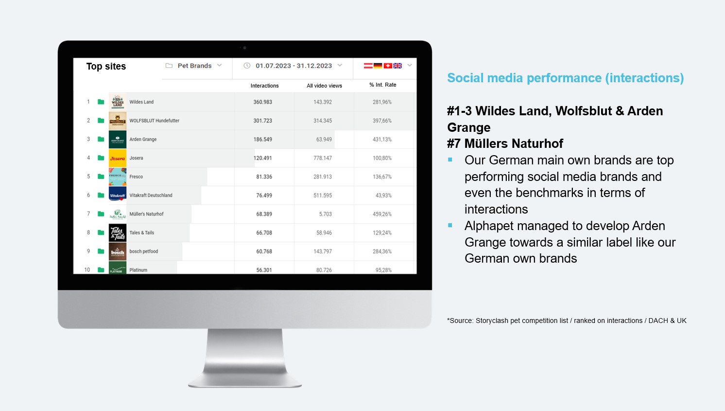 Social Media performance of pet brands