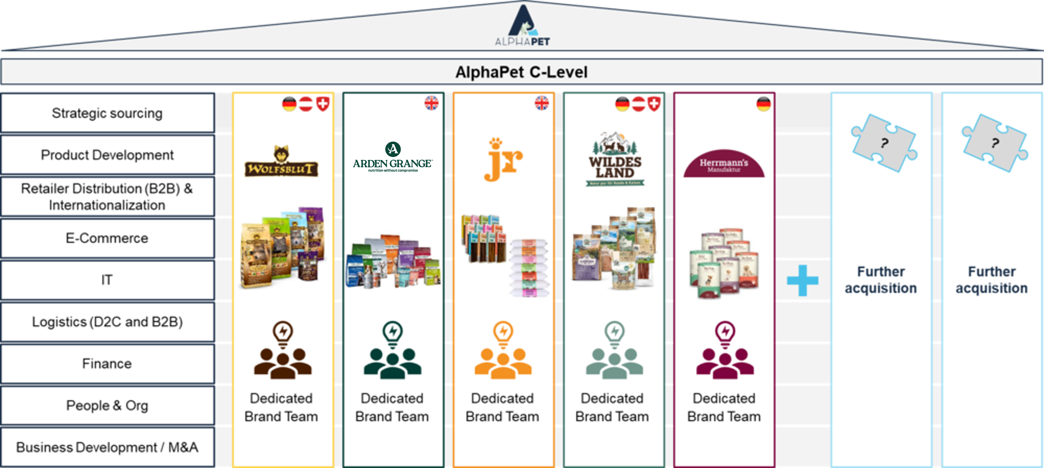 Markenportfolio der AlphaPet Ventures in der Übersicht