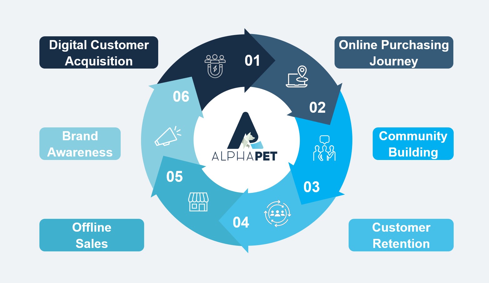 AlphaPet distribution cycle