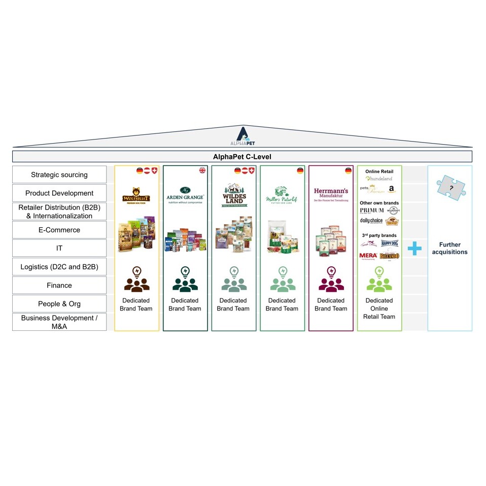 Overview of the AlphaPet Ventures brand portfolio