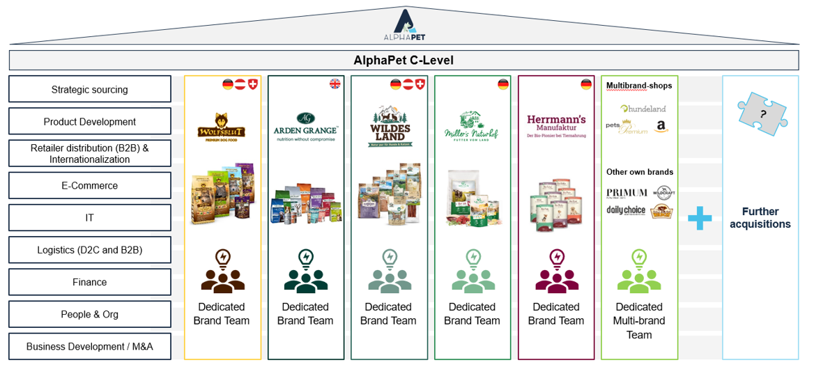 Overview of the AlphaPet Ventures brand portfolio