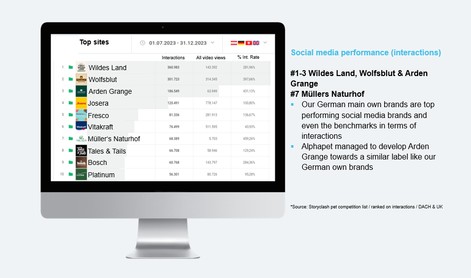 Social Media Performance von Tiermarken