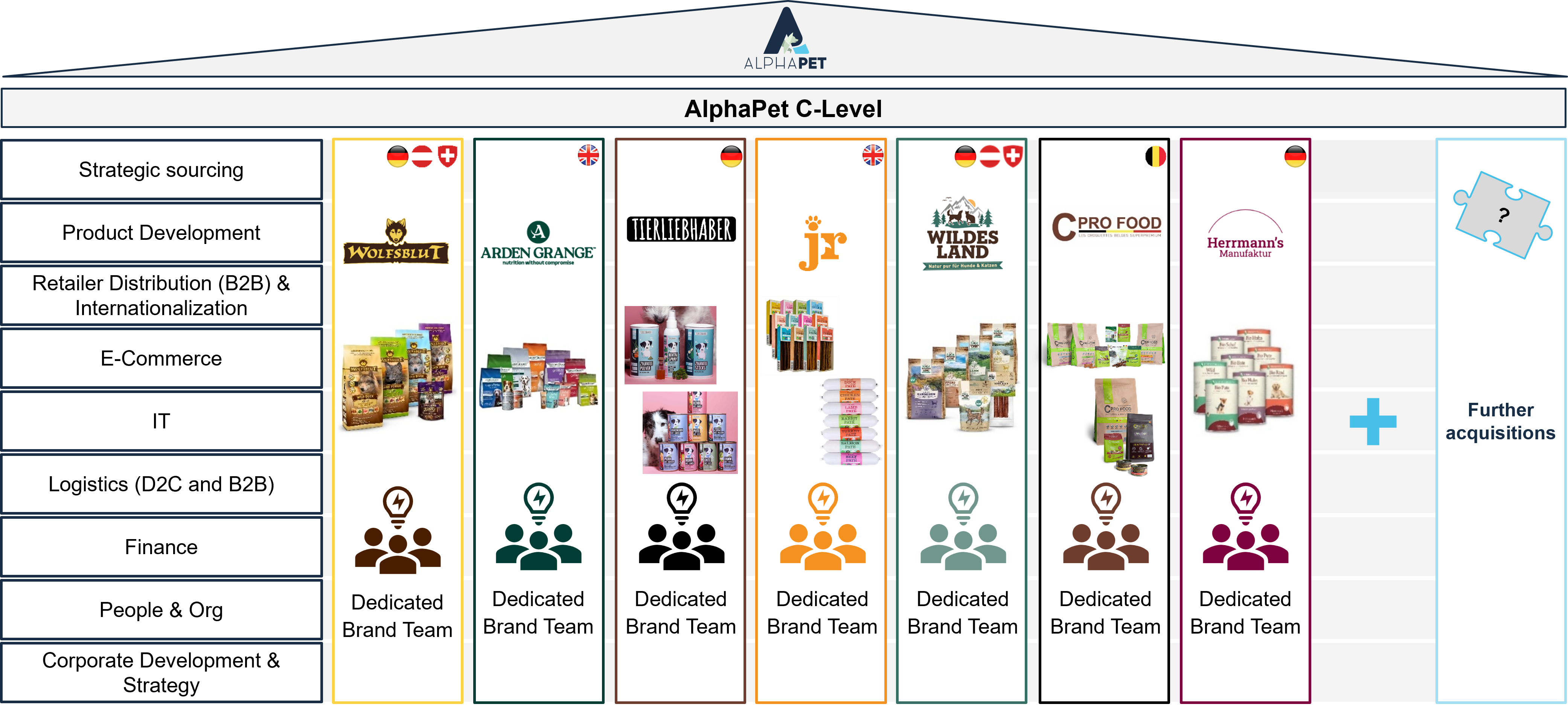 Markenportfolio der AlphaPet Ventures in der Übersicht