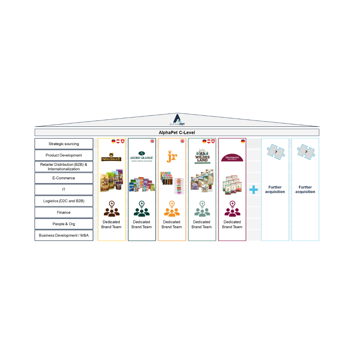 Markenportfolio der AlphaPet Ventures in der Übersicht